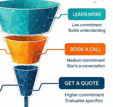 Funnel diagram showing Learn More, Book a Call, and Get a Quote as CTAs of increasing commitment