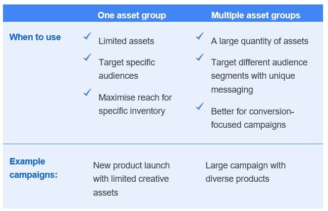 Performance Max Google Ads Campaign Asset Group Do's and Don'ts
