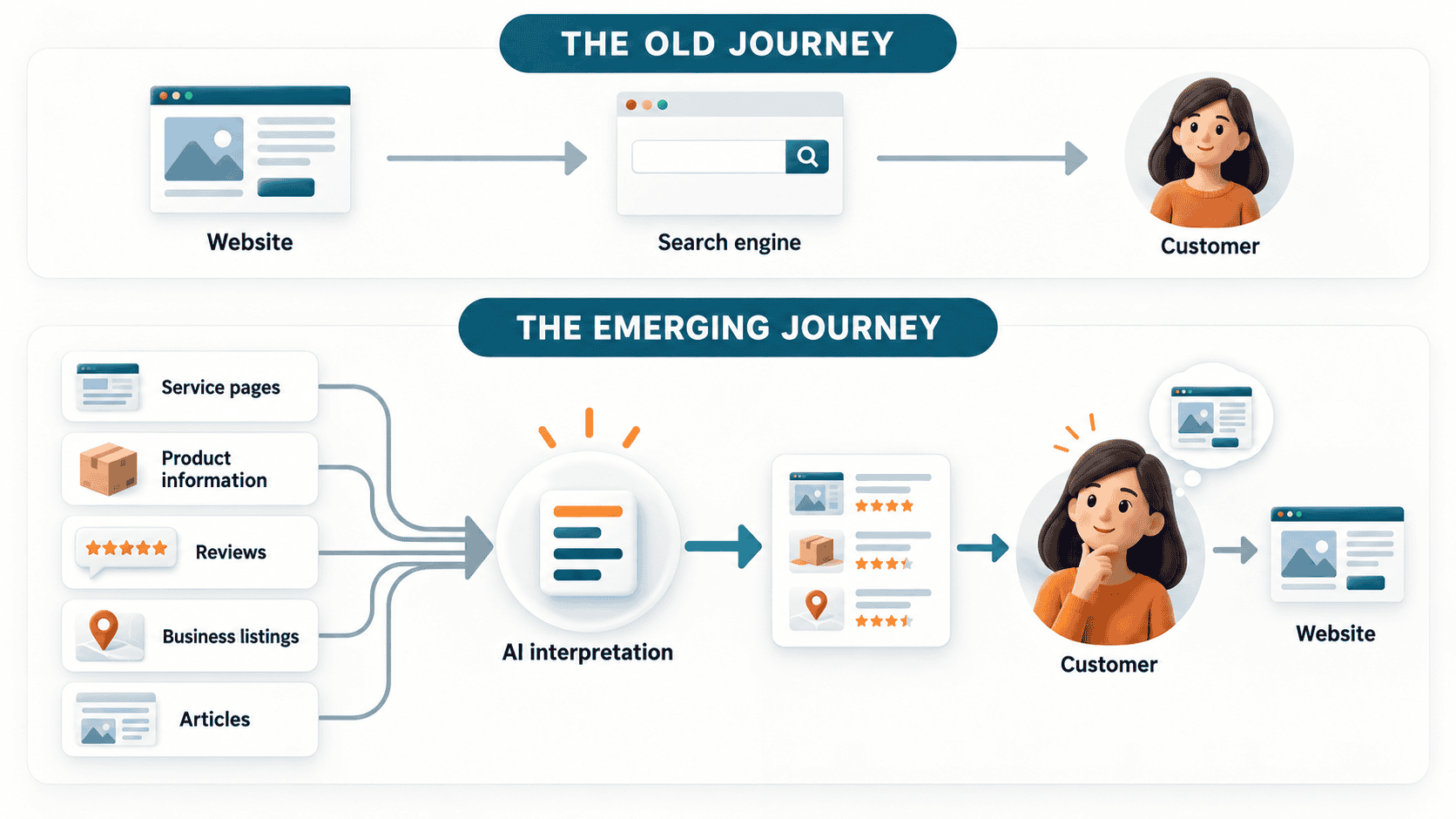 Old search vs emerging AI journey